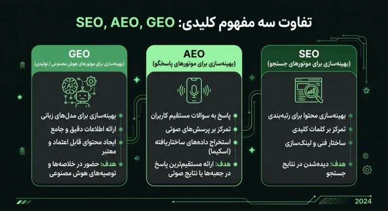 تفاوت انواع سئو هوش مصنوعی